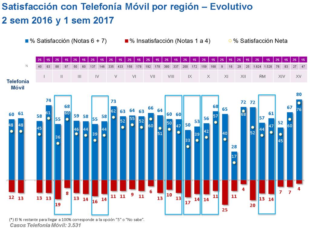 Satisfacción Telefonía Móvil por región 2 sem 2016 y 1 sem 2017 En Telefonía Móvil, en las regiones destacadas la mejor evaluación se identifica en la II (60% satisfacción neta) y la más baja en la