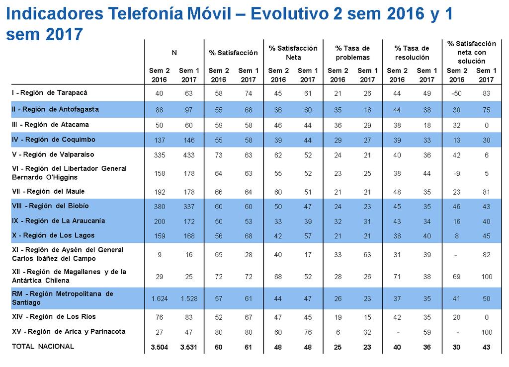 Indicadores Telefonía Móvil por región 4 2 sem 2016 y 1 sem 2017 La tasa de problemas en telefonía móvil disminuye en todas las regiones destacadas, siendo la más destacada la II región (-17%).