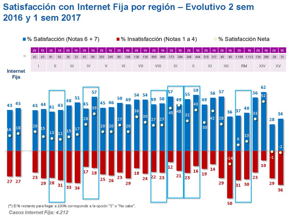 Satisfacción Internet Fija por región 2 sem 2016 y 1 sem 2017 Sobre la satisfacción usuaria en Internet Fija, la satisfacción neta más alta a nivel regional es en la IX región (48%) y la