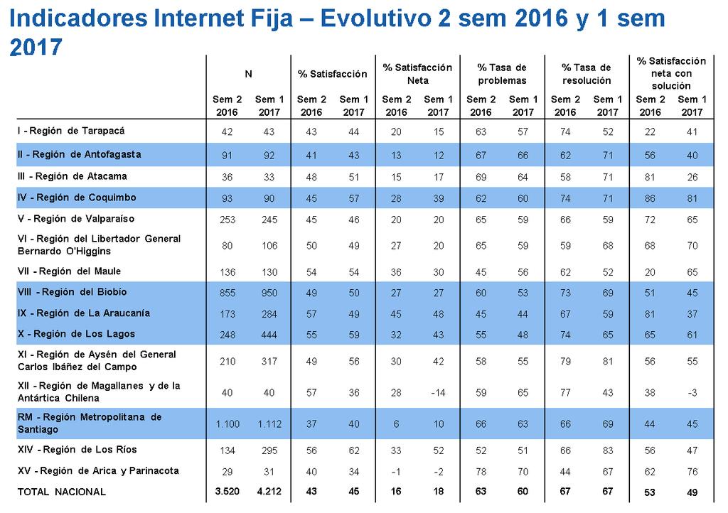 Indicadores Internet Fija por región 6 2 sem 2016 y 1 sem 2017 En relación a los indicadores principales, respecto del segundo semestre de 2016 disminuye la tasa de problemas en todas las regiones,