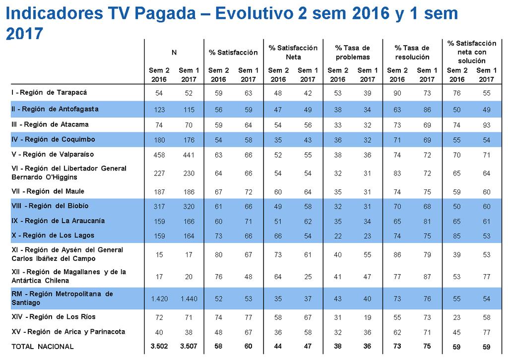 Indicadores TV Pagada por región 7 2 sem 2016 y 1 sem 2017 Respecto a la Televisión Pagada, solo aumenta la tasa de problemas en la X región (+1), mientras que en el resto de las regiones disminuye.