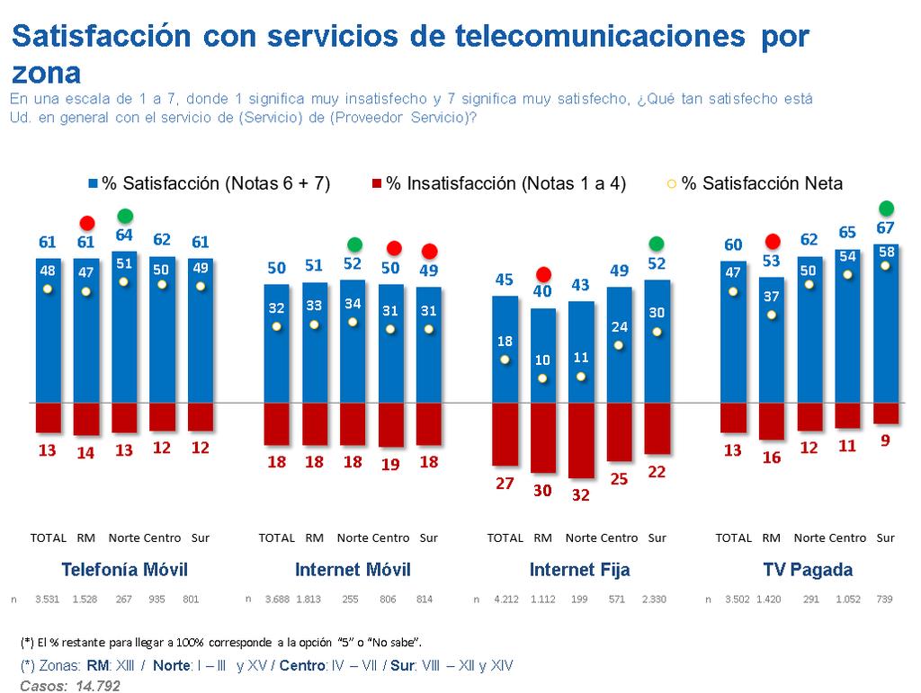 Satisfacción general con servicios de telecomunicaciones Por Servicio y Zona.