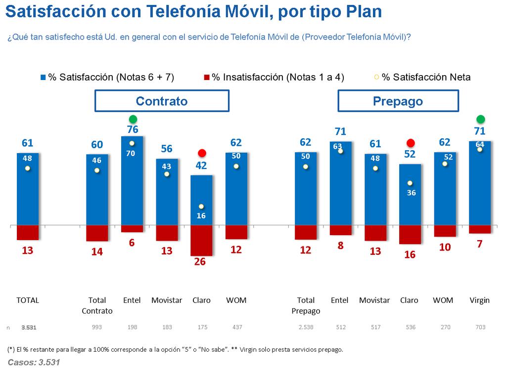 Satisfacción con Telefonía Móvil, por tipo de Plan Entre los usuarios de Telefonía Móvil, la satisfacción neta es mayor entre los clientes de prepago en relación a los de contrato (50% y 46%,