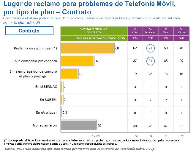 Lugar de reclamo para problemas de Telefonía Móvil, por tipo de plan Contrato A nivel de compañía, Movistar es la empresa que tiene la mayor tasa de reclamo entre sus usuarios con contrato, con un