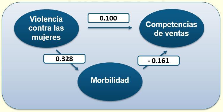 mediadora (morbilidad), la VcM y las competencias de ventas presentan una relación positiva (beta=0.100), (Figura 5). Figura 5.