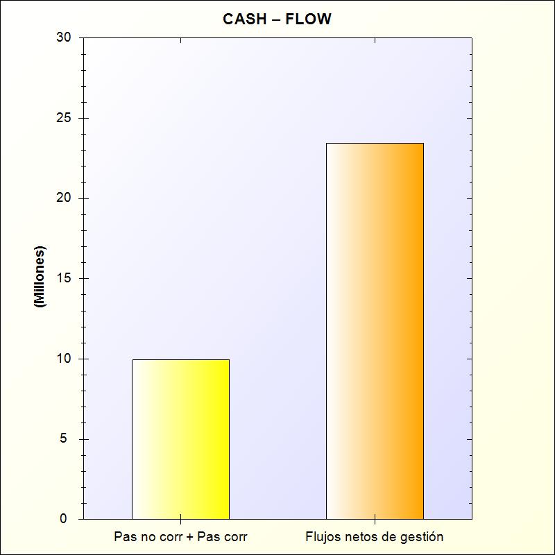 G) CASH FLOW CASH FLOW: Refleja en que medida los flujos netos de gestión de caja cubren el pasivo de la entidad FÓRMULA: (Pasivo no corriente + Pasivo corriente) / Flujos netos de gestión