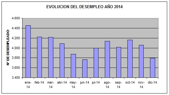 NIVEL DE DESEMPLEO Paro total registrado Si se compara la cifra de desempleados en la ciudad de Huesca en el mes de diciembre de los últimos años, se obtienen los siguientes resultados: Diciembre