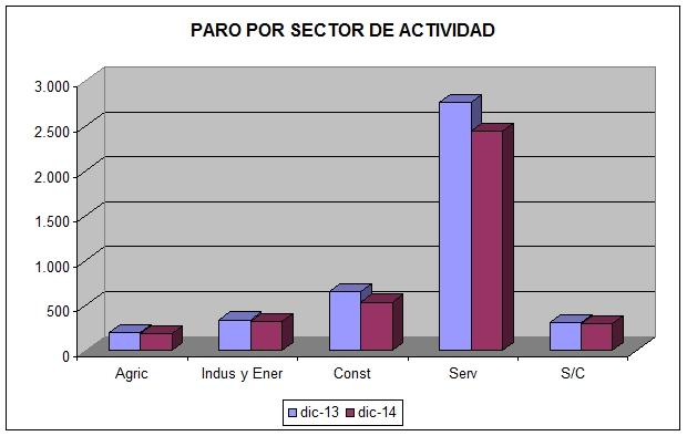 Mes/Año Total Agricultura Industria y Contrucción Energia Servicios S/C dic-13 4.273 200 344 659 2.759 311 dic-14 3.