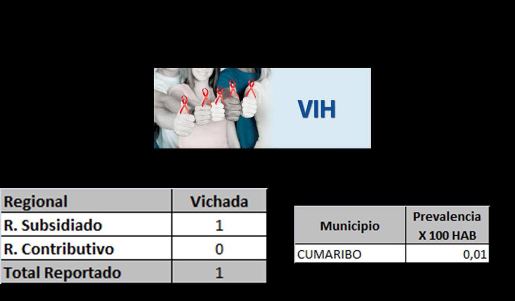 SEGUIMIENTO 2015, CUENTA ALTO COSTO DE VIH: RESOLUCIÓN 4725/2011 Reporte
