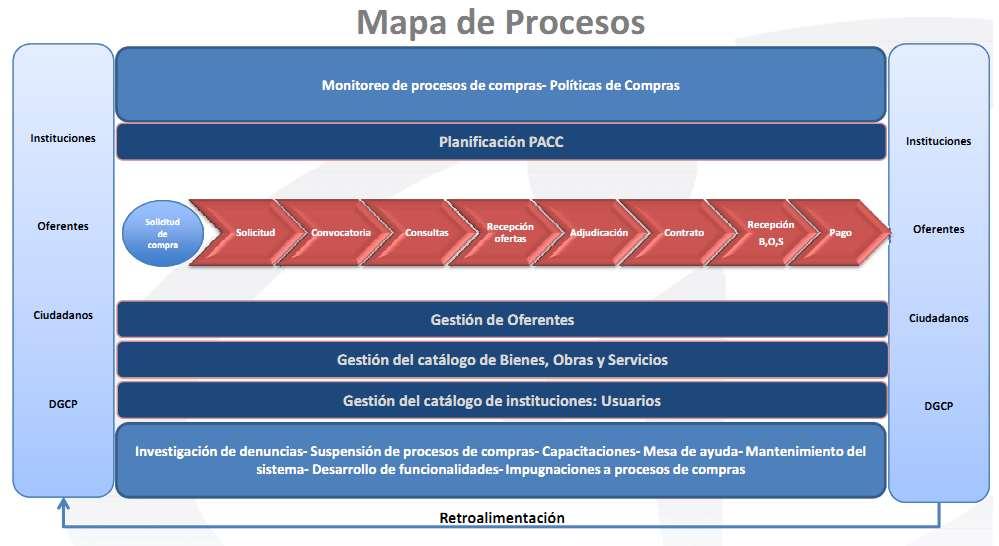Mapa de Procesos Sistema Nacional de Compras
