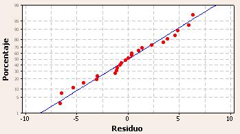 23 línea recta, lo cual es índice de normalidad, caso contrario, una línea no recta indica no normalidad. Figura 2.4 Probabilidad de residuo Elaborado por: Israel Andrade L. y Paul Castro I. 2009.