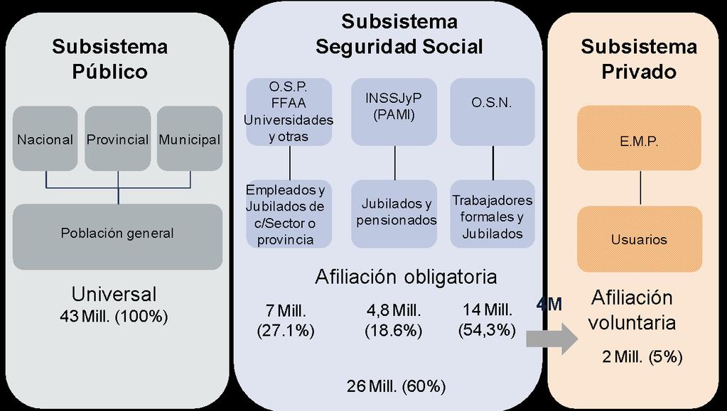 Esquema 1: Cobertura de los subsistemas de Salud en Argentina, 2015 Fuente: Elaboración propia sobre la base de proyecciones poblacionales de INDEC, datos del INSSJyP, Superintendencia de Servicios