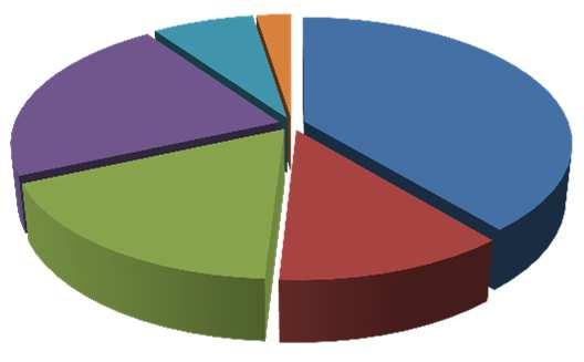 El 59% de las exportaciones de la Región entre enero y junio del 2011 fueron bienes industriales, con niveles medios de tecnología (22%).