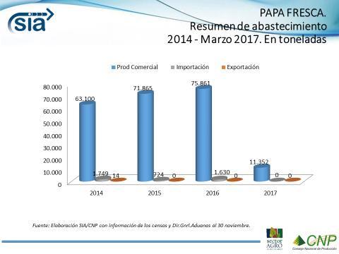 ANEXO #2 Abastecimiento de papa en Costa Rica 2014 a marzo 2017 Durante el período del 2014 al 2016 se ha