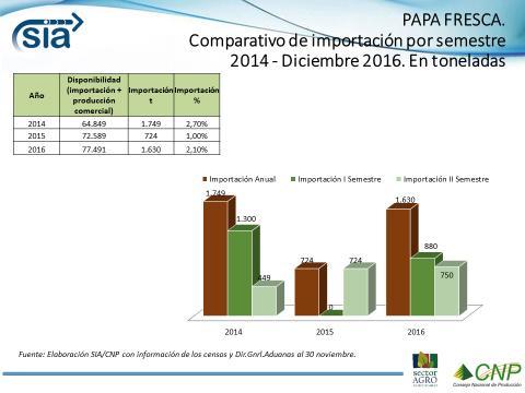 ANEXO #4 Papa fresca. Comparativo de importación por semestre 2014 a diciembre marzo 2016.