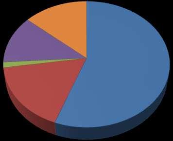Volumen de Carga por Cesionario / API Enero- Mayo 2013 1% 0% 14%