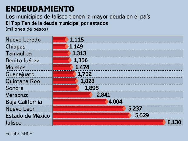 Un diario recién reportó que la deuda municipal en México sumó $ 44 mil 859 millones de pesos, hasta la primera