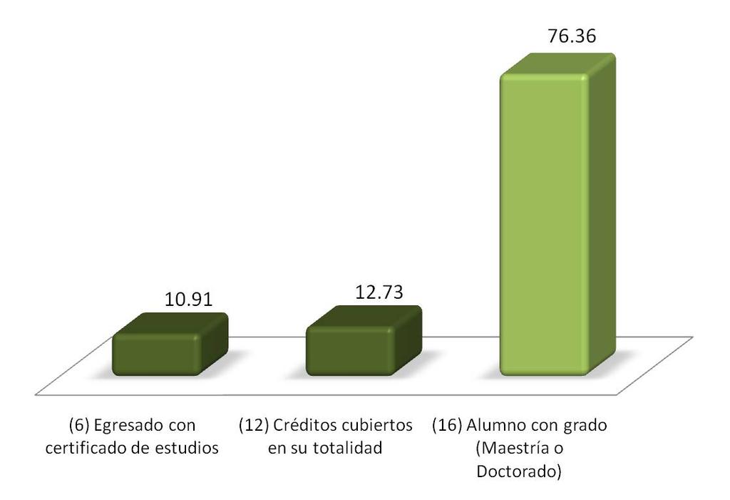 INFORMACIÓN ACADÉMICA ESTADO ACADÉMICO NÚMERO DE TRIMESTRES CURSADOS Trimestres % 6 23.64 7 40.00 8 12.73 9 10.91 10 1.82 11 9.08 13 1.82 Total 100.