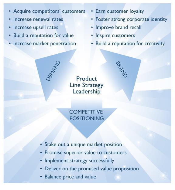 Importancia de la Estrategia de Línea de Producto En última instancia, el crecimiento en cualquier organización depende de la compra a una empresa por parte de los clientes que luego toman la