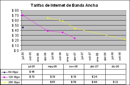 Tarifas Reducción gradual de las tarifas del servicio de internet de banda
