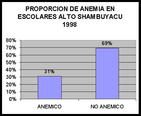 RESULTADOS: La proporción de anemia en los escolares de Alto Shambuyacu (74) al inicio del estudio fue de 31%, siendo la media de la Hb 1 de 11,3 gr/dl y SD 0,64.