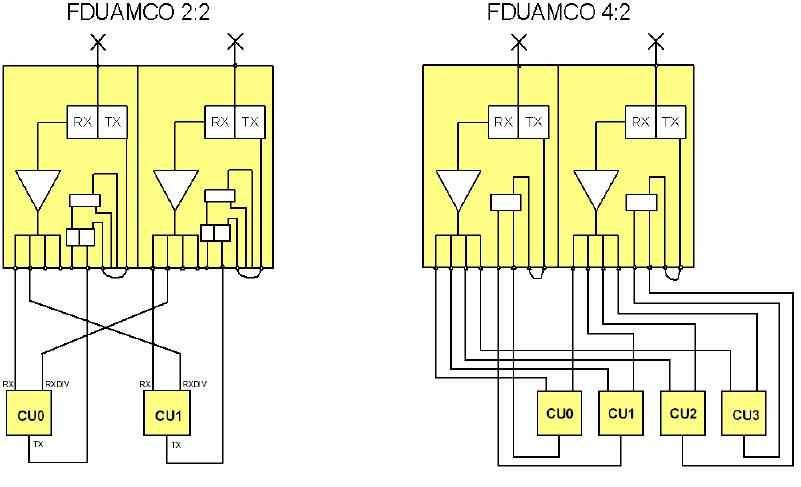 Multi-celda (2,2,2): con 3 DUAMCO 2:2 Configuración FDUAMCO 2:2 y