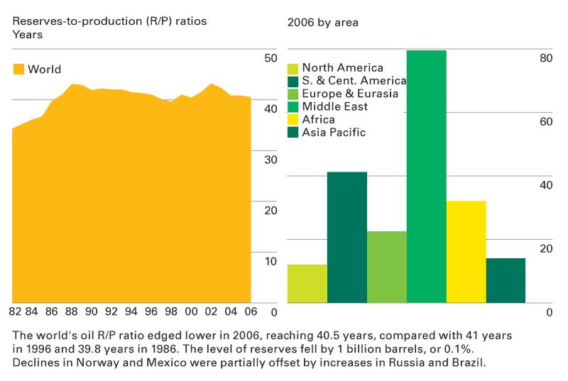 2 Agotamiento de Recursos Fósiles No Renovables Oil reserves