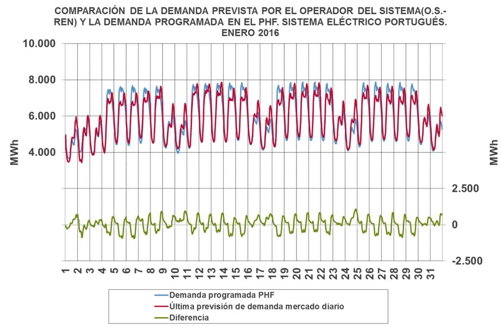 sistemas eléctricos, durante este mes tiene un valor medio para el sistema español de -101 MWh y 55 MWh para el sistema portugués, lo