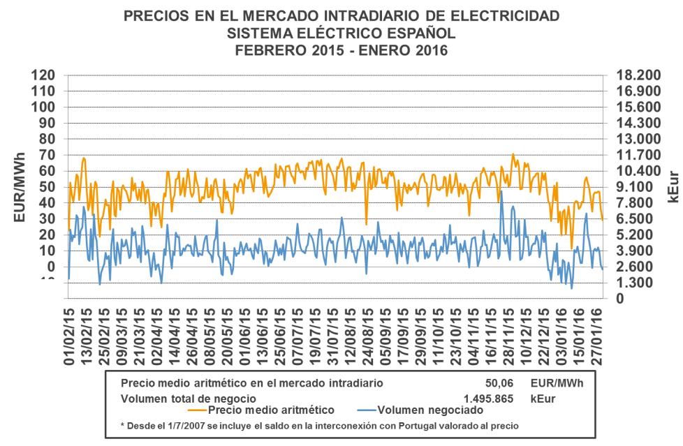 6.4. Mercado Intradiario Los precios medios aritméticos en el mercado intradiario en el sistema eléctrico español en los doce últimos meses han tenido un valor medio de 50,06 EUR/MWh.