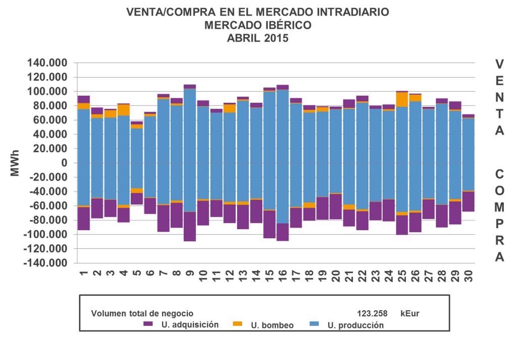 MERCADO INTRADIARIO Volumen de energía por hora negociado en cada sesión ABRIL 2015 SESIONES DE INTRADIARIO PMA ES= 47,24 EUR/MWh Etotal= 2.