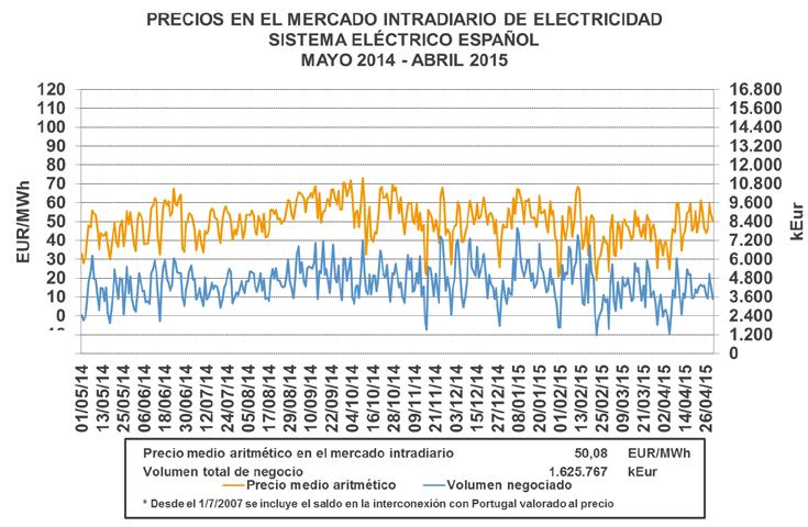 6.4. Mercado Intradiario Los precios medios aritméticos en el mercado intradiario en el sistema eléctrico español en los doce últimos meses han tenido un valor medio de 50,08 EUR/MWh.