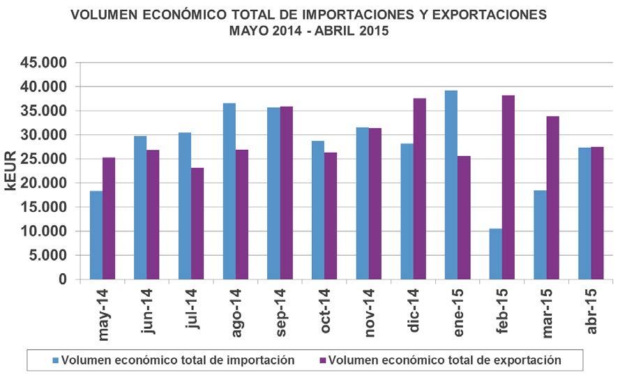 El volumen económico de importación y exportación negociado en el mercado de producción de energía se muestra a continuación: IMPORTACIÓN (keur) MERCADO DIARIO MERCADO INTRADIARIO TOTAL EXPORTACIÓN