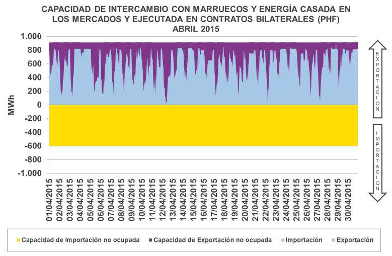 162,5 MWh MEDIA ABRIL 2015 PORTUGAL Capacidad Comercial Exportación Capacidad libre de Exportación Exportación Importación Capacidad libre de Importación