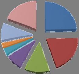 Gráfico II - 3 Valor agregado turístico por actividad económica - 2013 (porcentaje) Actividades no específicas 17.8 Restaurantes 27.3 Industrias conexas 9.3 Alquiler de transporte 2.