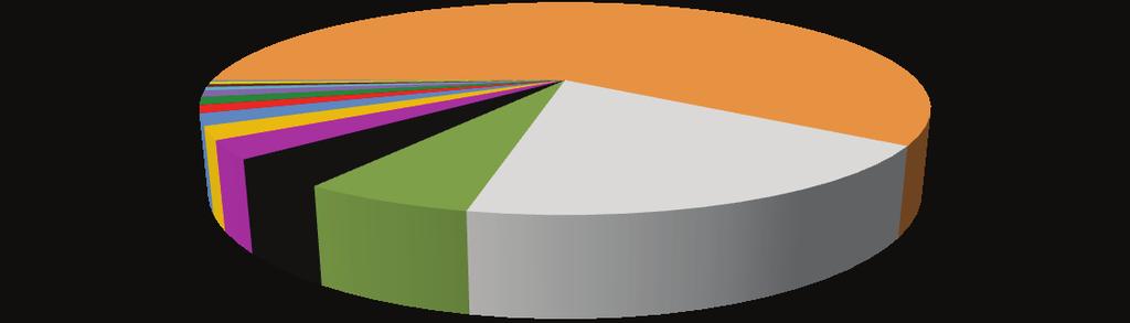 Distribución de Investigadores del Estado de Sonora Adscritos al Sistema Nacional de Investigadores 2011-2012 Institución Candidatos Nivel Total I II III ABS. % UNISON 51 148 33 7 239 59.