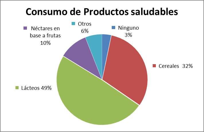 Del total de entrevistados solo el 32% no consume productos naturales. Esto indica que tenemos un amplio mercado para poder ofrecer nuestro producto. 5.