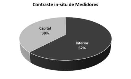 Obras y Acciones de Gobierno Contraste IN-SITU de Medidores: Capital:...520 (38,09 % del total) Interior:...845 (6,9 % del total) Total:.