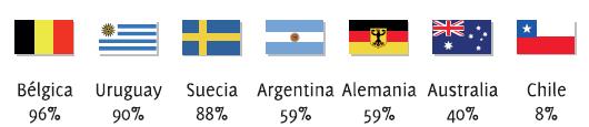 Chile: penúltimo lugar entre 34 miembros