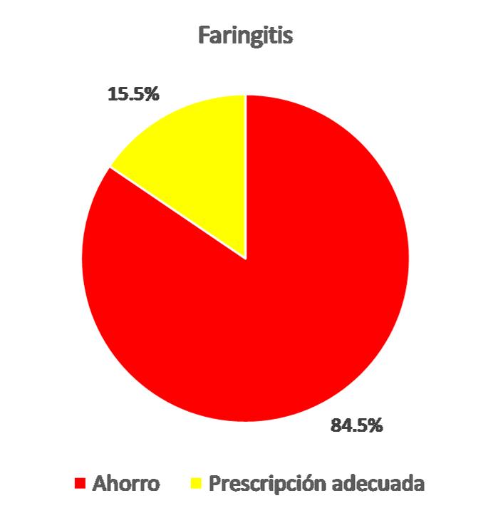 faringitis e