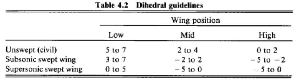 Dihedro - I Estabiliza el momento de roll: Nivela las alas debido a que al deslizamiento provocado por el ángulo de balanceo provoca que el avión deslice hacia el ala que se ha bajado lo que cause un