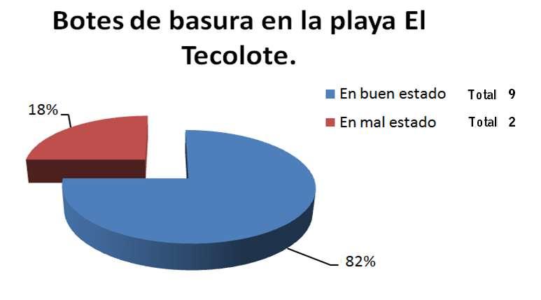 Durante el análisis de las bases de datos, se encontró que la playa El Tecolote tiene una extensión de 2.