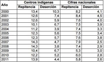 Tabla 3.4. Repetición y deserción intra-anual en Centros Educativos Indígenas de I y II ciclos, comparado con el promedio nacional, cifras relativas. 2000-2011