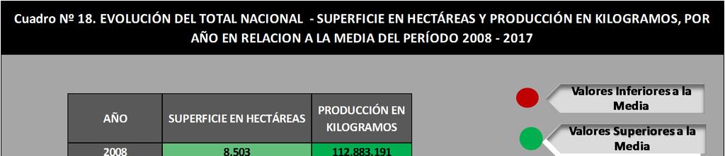- Evolución del Total en Relación a la Media - Período 2008-2017 -(Cuadro No. 18 y Gráfico No. 29).