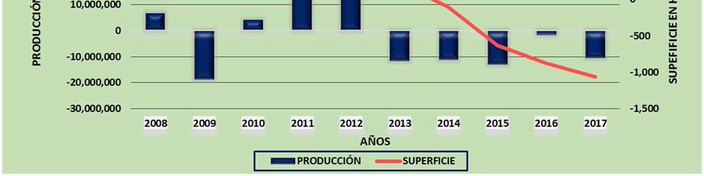 partir del año 2012, que se corresponde a la disminución de la Cantidad de Viñedos y a las Erradicaciones parciales.