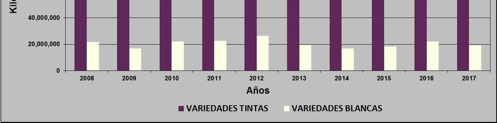 Actualizada de Viñedos - Programas "Cosecha 16.- Evolución de las Variedades Comunes de Vino (Cuadro No.