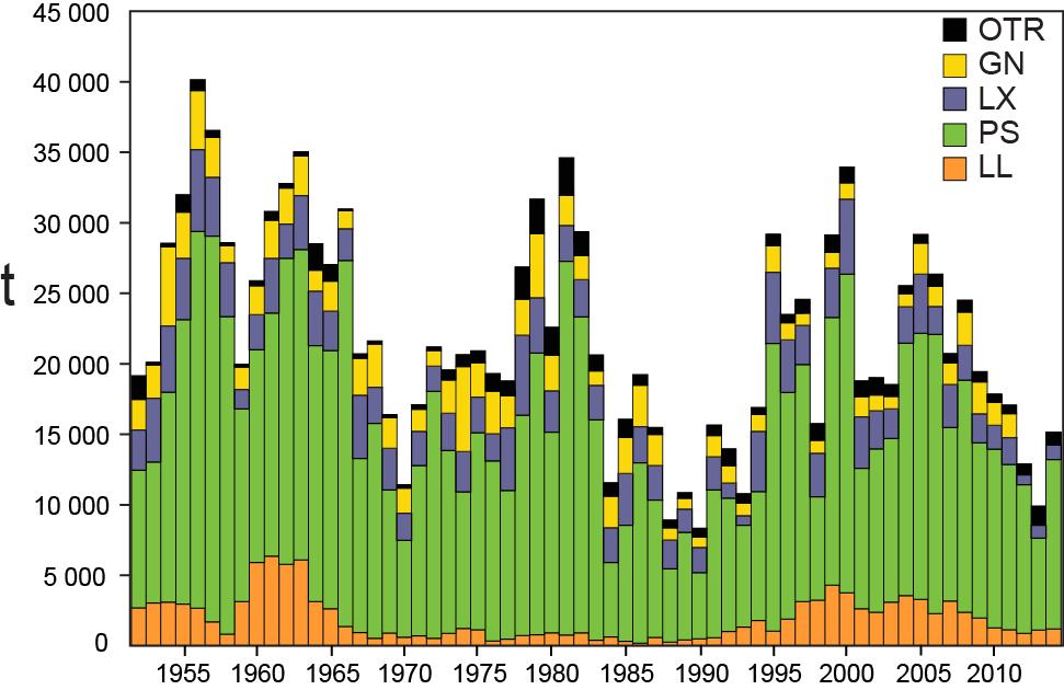 91 current levels of fishing mortality. The fishery impact indicator is estimated for bluefin based on spawning biomass.