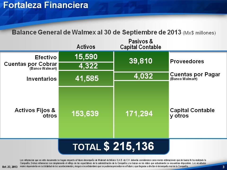 El EBITDA ascendió a $9,551 millones de pesos, y representó 9.4 por ciento de los ingresos totales, 31 puntos base más que el año anterior. La utilidad neta de Walmex creció 0.