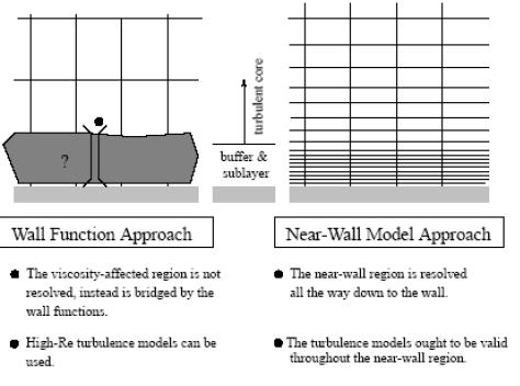 Se representa en la figura siguiente, un esquema gráfico del efecto y funcionamiento de cada uno de los tratamientos cercanos al muro. Figura 0.4.2.