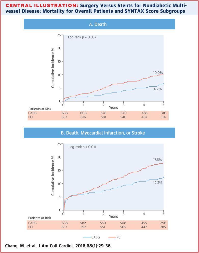The risk of death from any cause was significantly lower in the CABG group than in the PCI group (hazard ratio [HR]: 0.