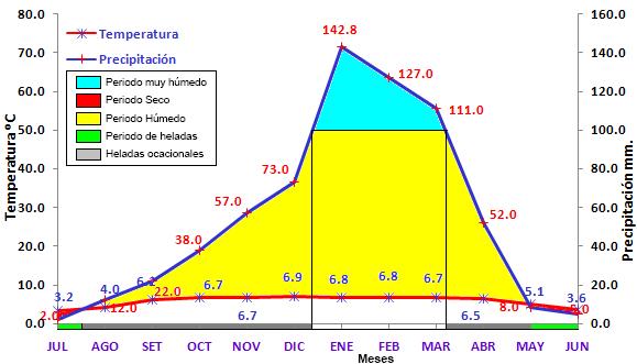24 curva de temperatura, corresponden a los períodos húmedo y muy húmedo, en el Gráfico 1 se observa que es a partir del 1 de setiembre hasta el 15 de mayo.